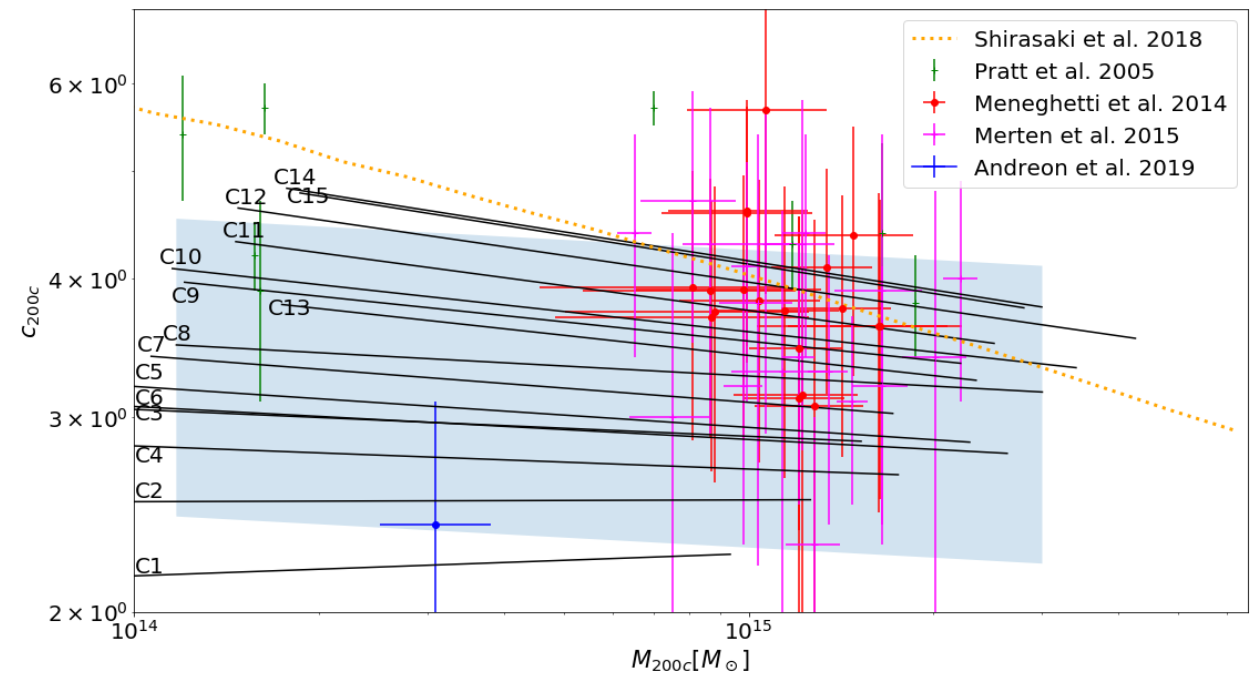 mass-concentration relation of groups and galaxy clusters dependency on cosmology of galaxy clusters from Ragagnin et al 2021