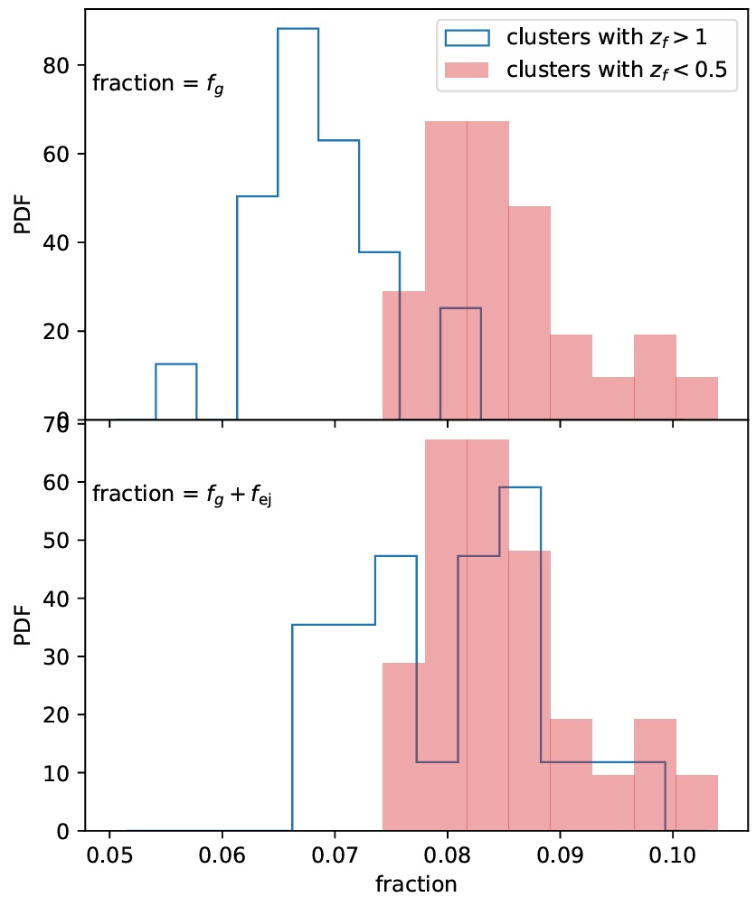 galaxy clusters gas depletion from AGN