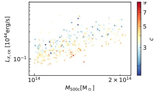 X-ray faint (gas fraction poor) haloes are older (have higher concentration)
