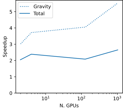 Gadget3/OpenGadget3 speedup on GPU using Ragagnin+2020 and Ragagnin+2026 asyncronous walk porting strategy